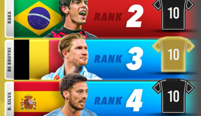 ثلاث اساطير من ريال مدريد ضمن توب 5 افضل لاعبي الوسط في القرن الـ21