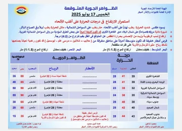 ملخص حالة الطقس ليوم الخميس 17 يوليو 2025