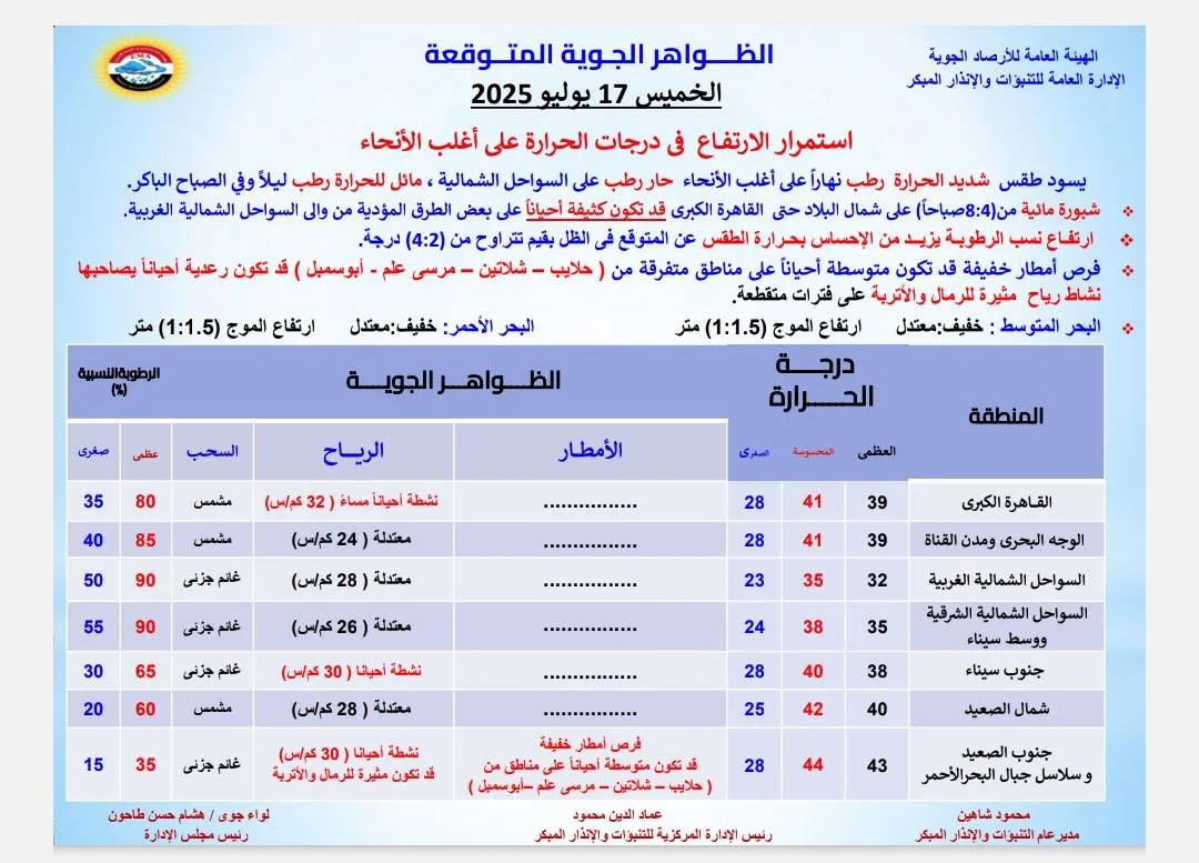 ملخص حالة الطقس ليوم الخميس 17 يوليو 2025