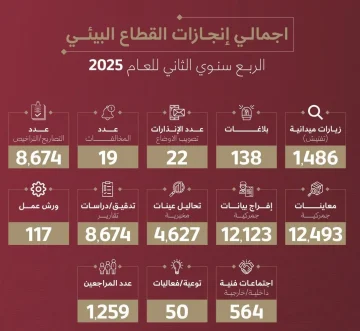 إصدار 8670 تصريحاً للحماية البيئية وتنظيم 1480 جولة تفتيشية
