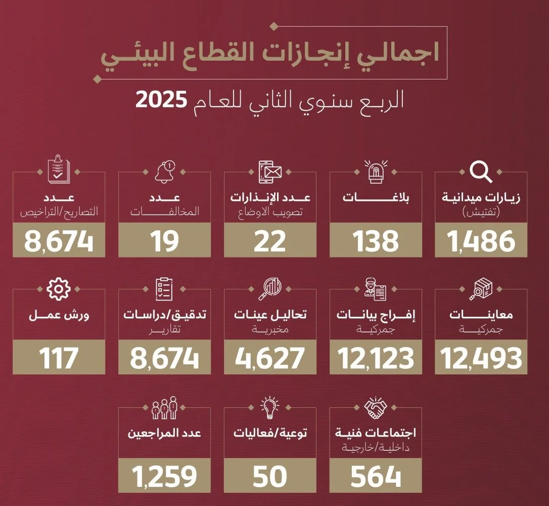 إصدار 8670 تصريحاً للحماية البيئية وتنظيم 1480 جولة تفتيشية