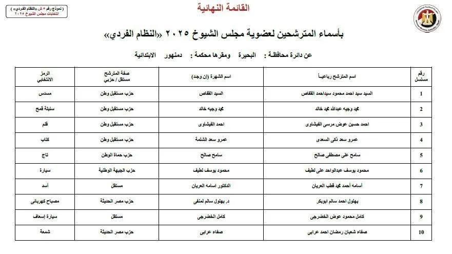 الهيئة الوطنية للانتخابات تكشف عن 21 مرشحًا فرديًا يتنافسون على 6 مقاعد في مجلس الشيوخ بالبحيرة