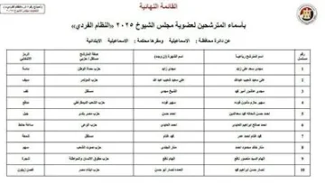 القائمة النهائية للمرشحين لمجلس الشيوخ 2025 في الإسماعيلية (نظام الفردي)