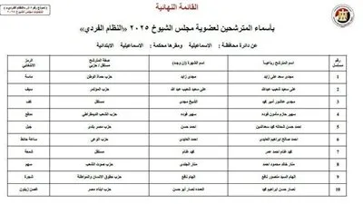 القائمة النهائية للمرشحين لمجلس الشيوخ 2025 في الإسماعيلية (نظام الفردي)