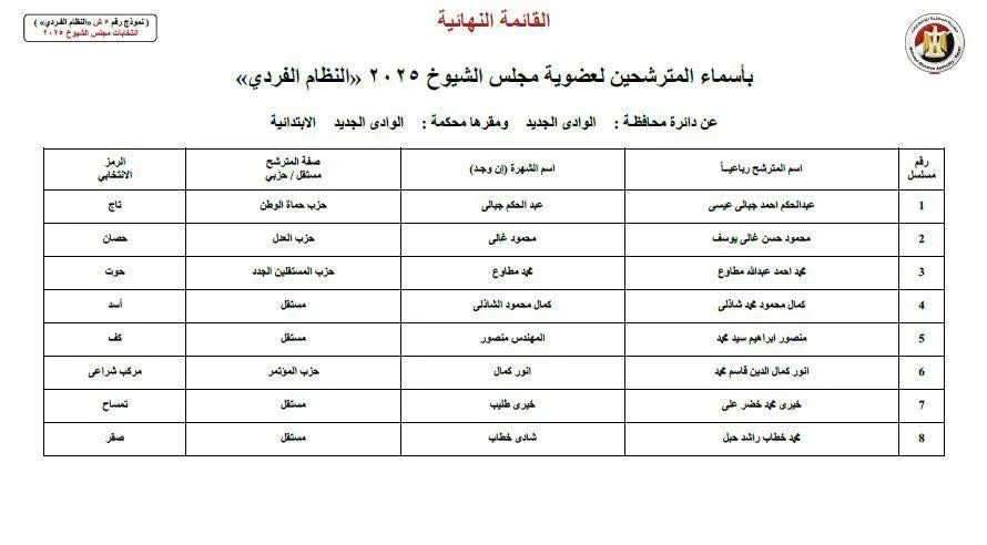 إعلان أسماء 8 مرشحين لانتخابات مجلس الشيوخ من محافظة الوادي الجديد