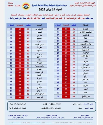 انخفاض طفيف في درجات الحرارة